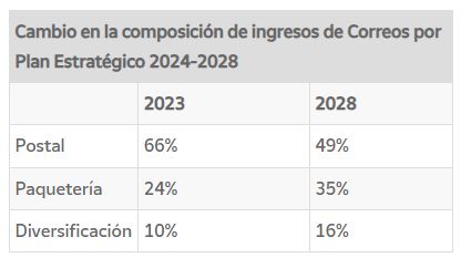 Cambio en la composición de ingresos de CORREOS por Plan Estratégico 2024-2028