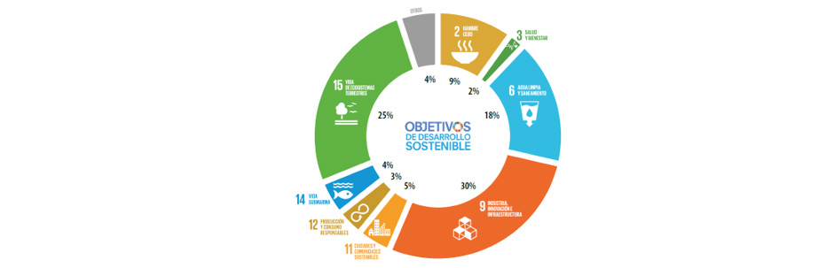 Objetivos de desarrollo sostenible